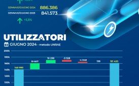 Mercato auto Italia, a giugno torna a crescere (+15%)